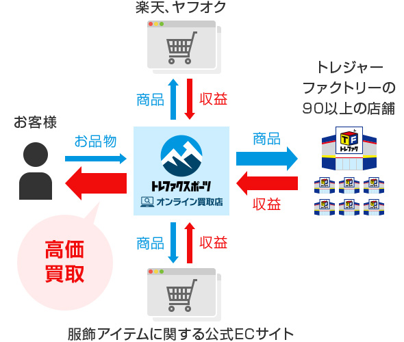 ファク オンライン トレ ファッション通販ブランドOttoとトレファクが業務提携「Ecoプロジェクト」を開始｜株式会社トレジャー・ファクトリーのプレスリリース